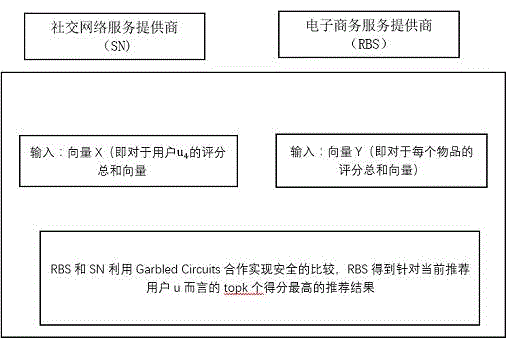 Social recommendation method based on oblivious transfer