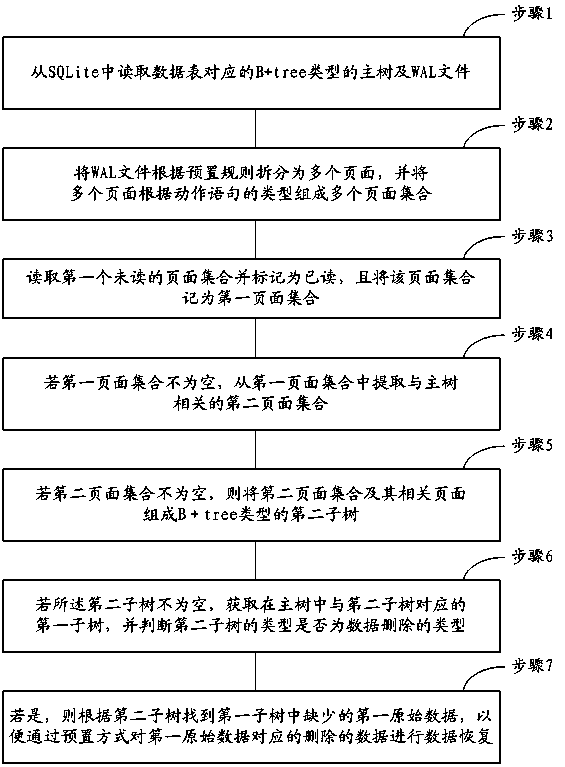 Method and device for recovering deleted data in SQLite