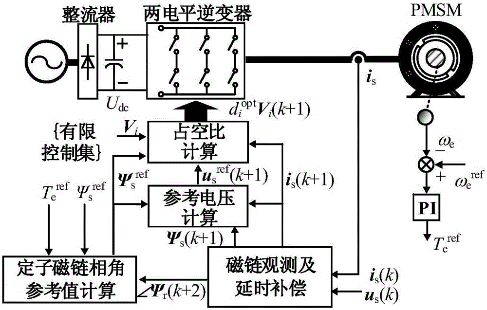 Permanent magnet synchronous motor torque control strategy based on flux linkage vector