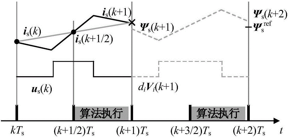 Permanent magnet synchronous motor torque control strategy based on flux linkage vector