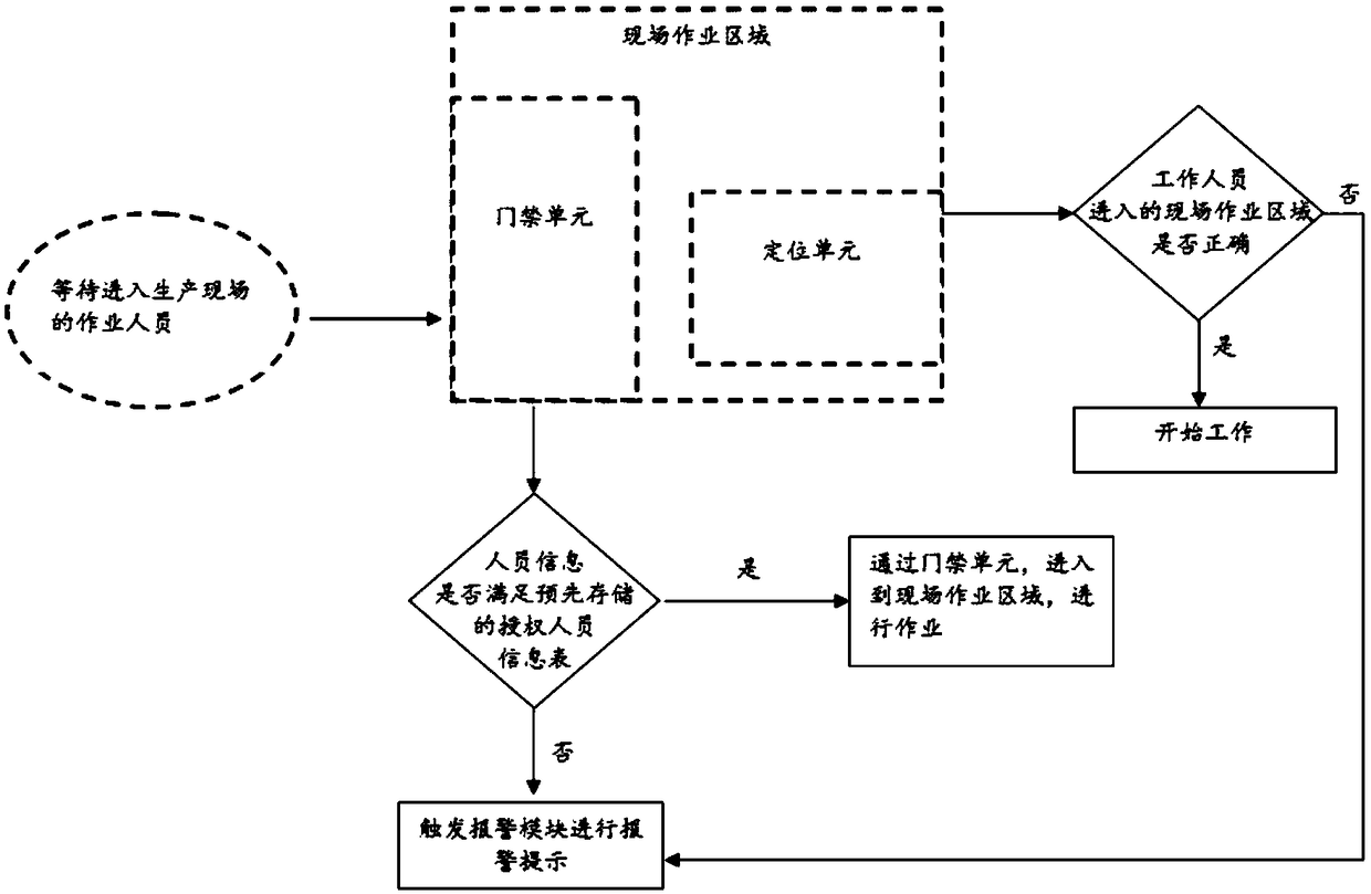 Capital construction and production field management and control system and method based on Internet of things technology