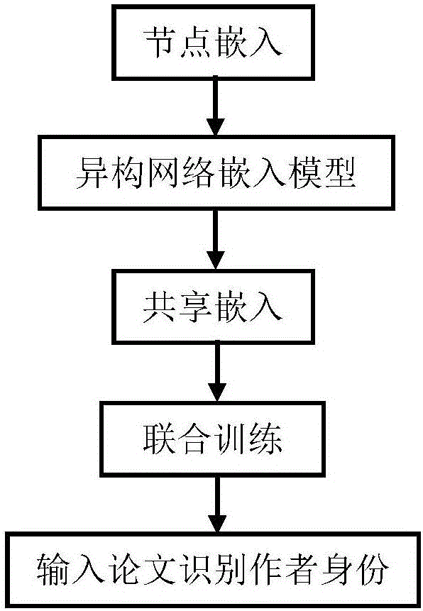 Method for identifying authors based on heterogeneous embedding network model