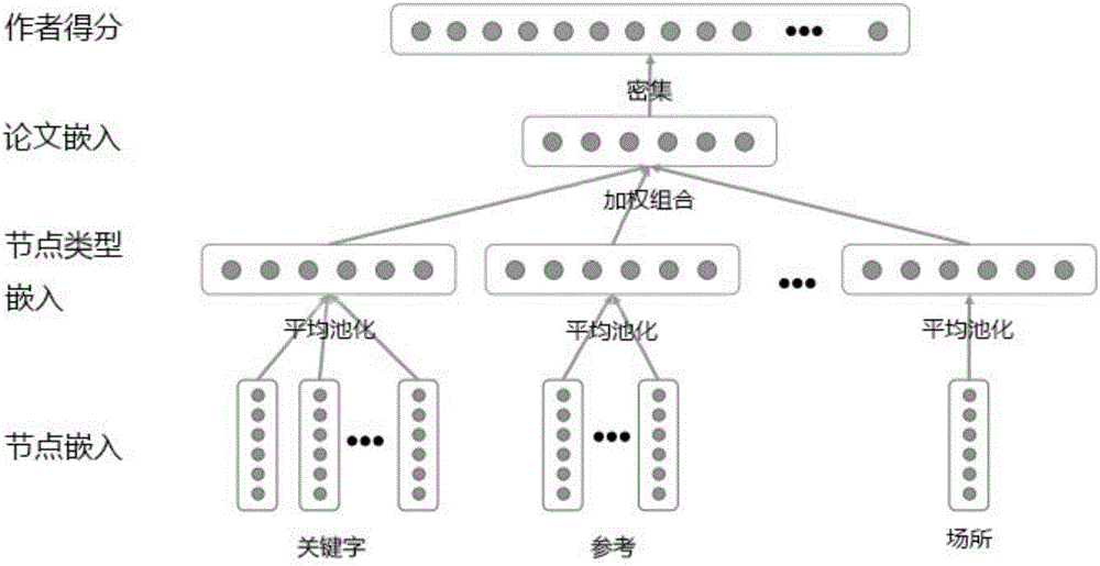 Method for identifying authors based on heterogeneous embedding network model