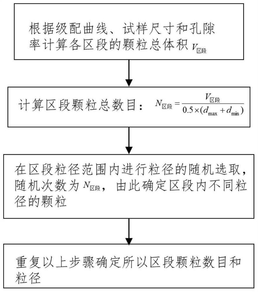 Discrete element soil sample preparation method for generating homogeneous soil sample according to specified grading void ratio