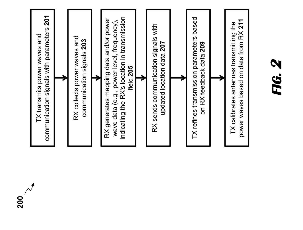 Systems and methods for transmitting power to receivers