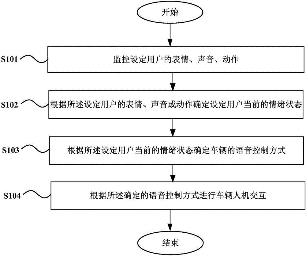 Human-machine interactive voice control method and device based on user emotional state, and vehicle