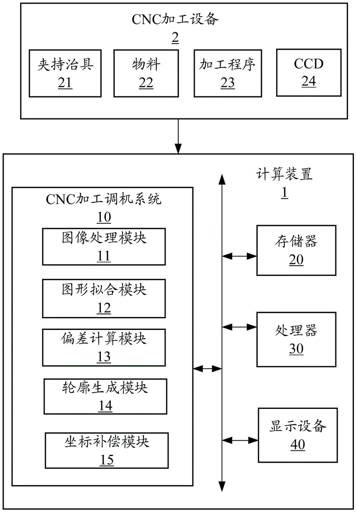 CNC machining and machine-adjusting system and method