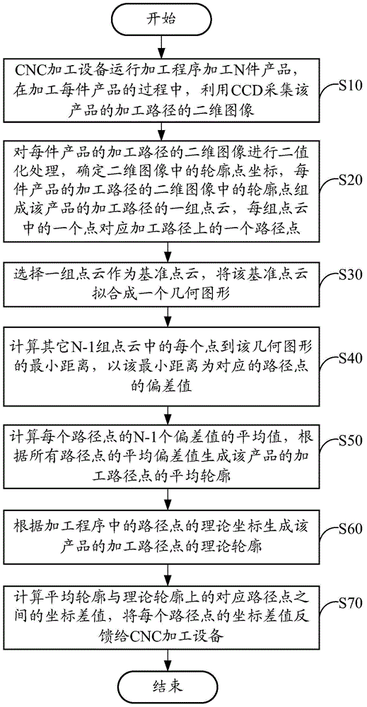 CNC machining and machine-adjusting system and method