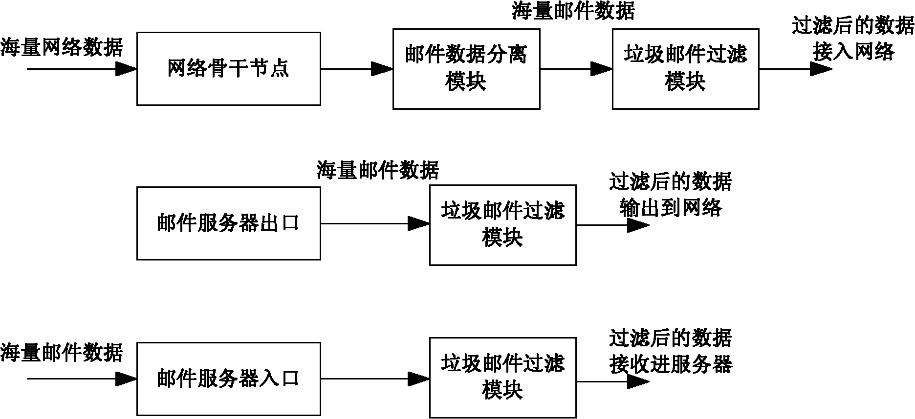 Rapid and high-accuracy junk mail filtering method