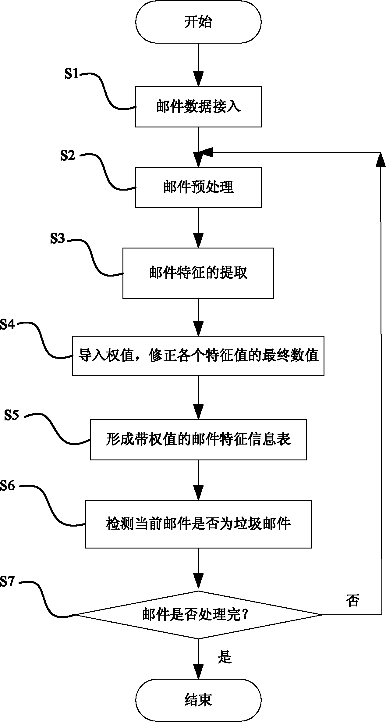 Rapid and high-accuracy junk mail filtering method