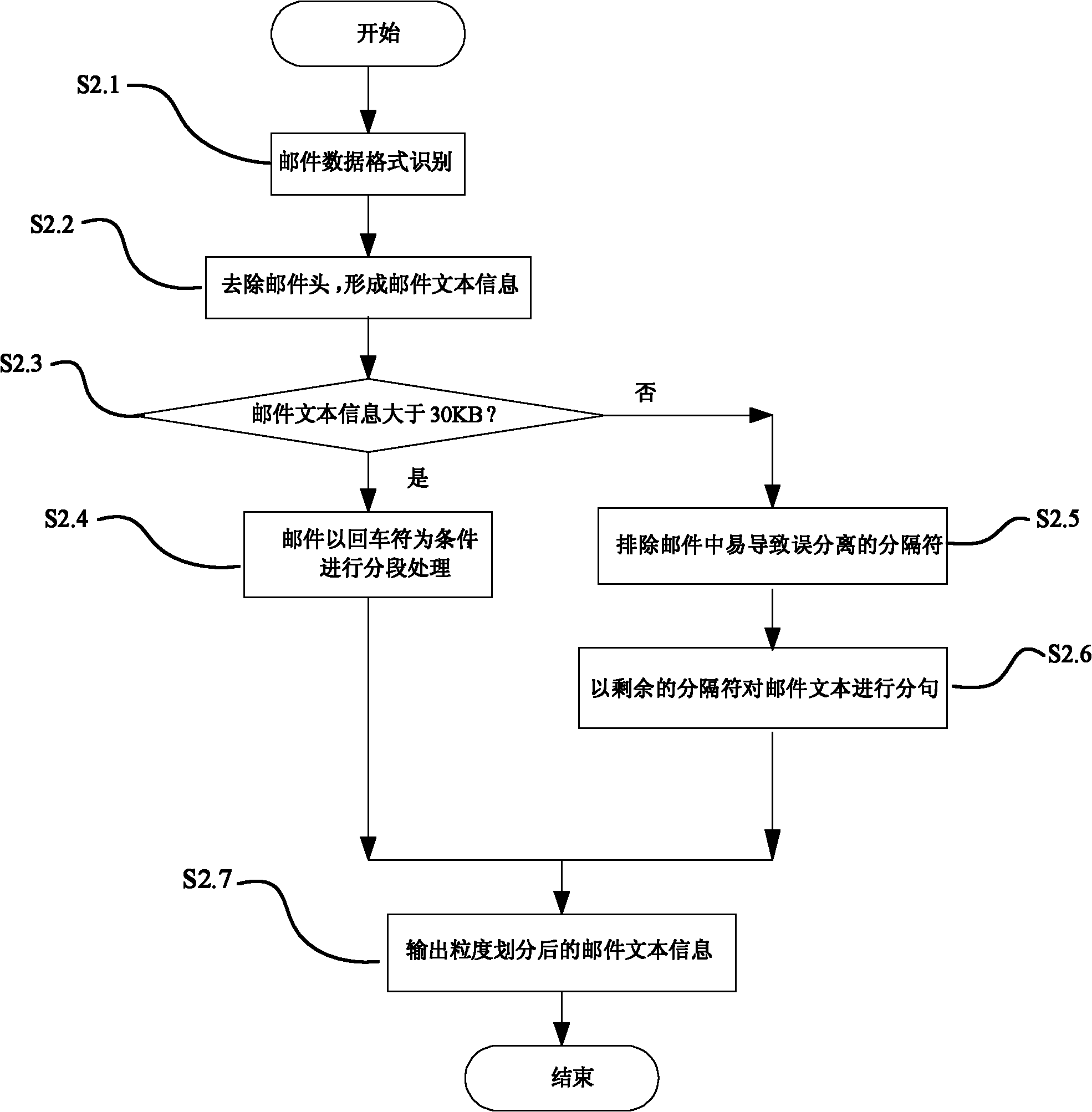 Rapid and high-accuracy junk mail filtering method