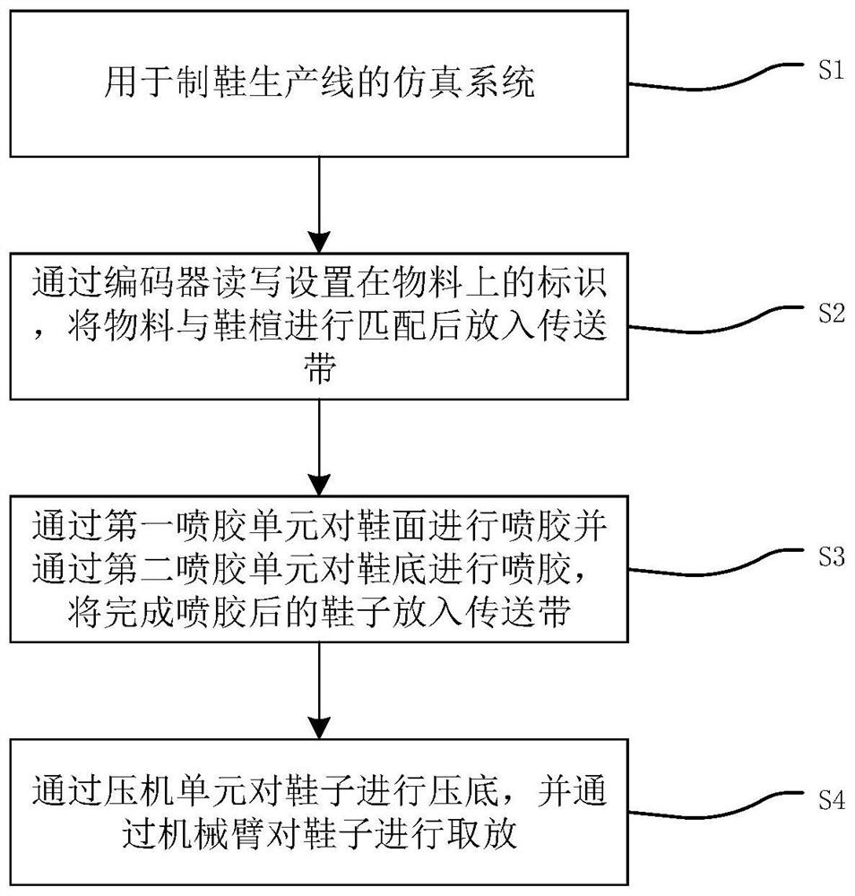 Simulation system and method for shoemaking production line