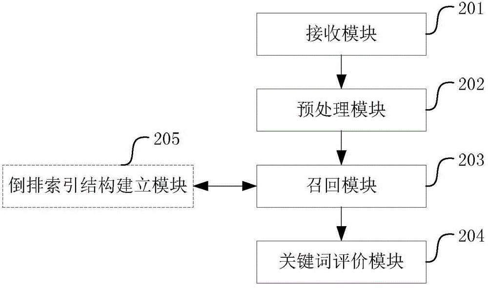 Keyword recommending method and device