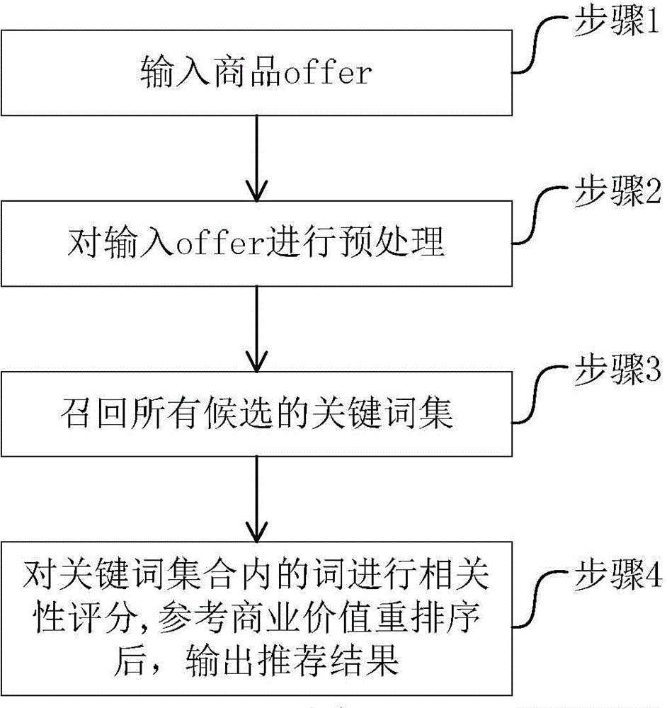 Keyword recommending method and device