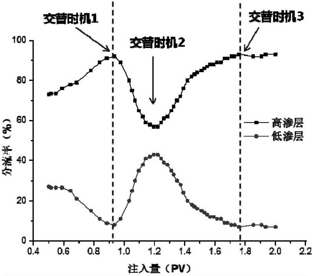 Method for determining alternating injection time of polymer flooding