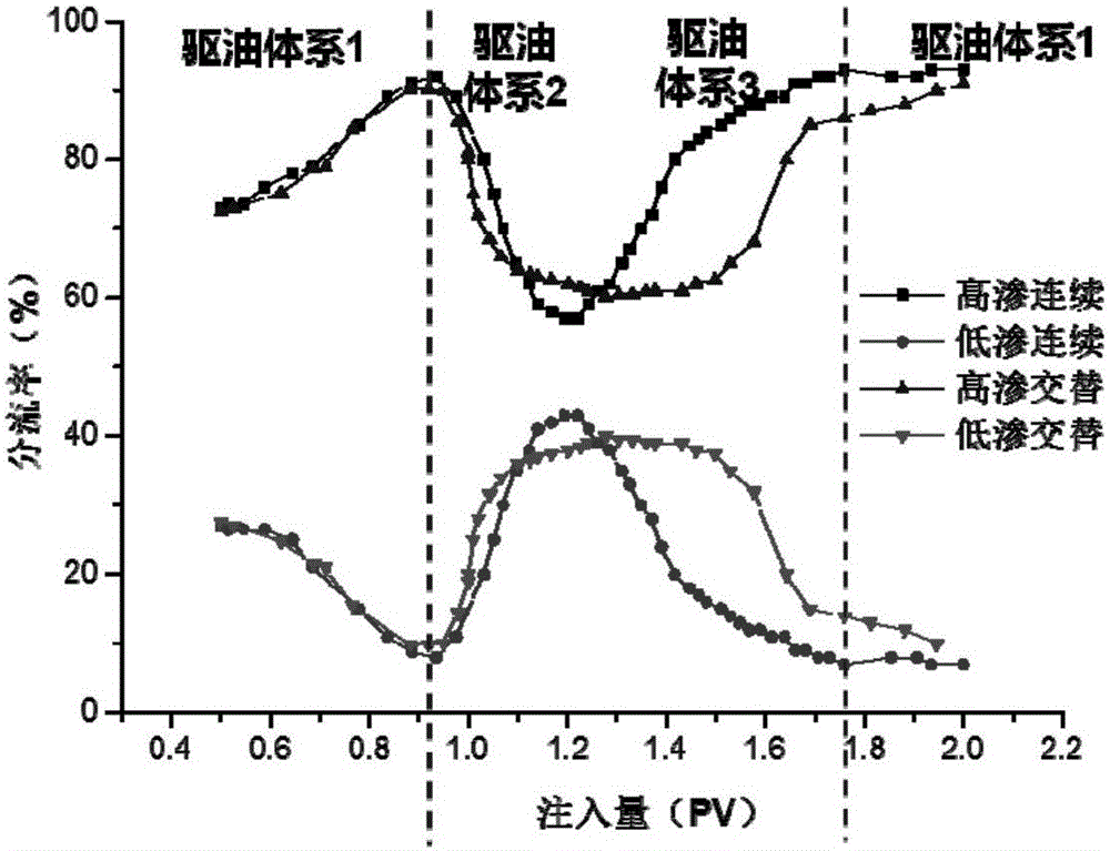 Method for determining alternating injection time of polymer flooding