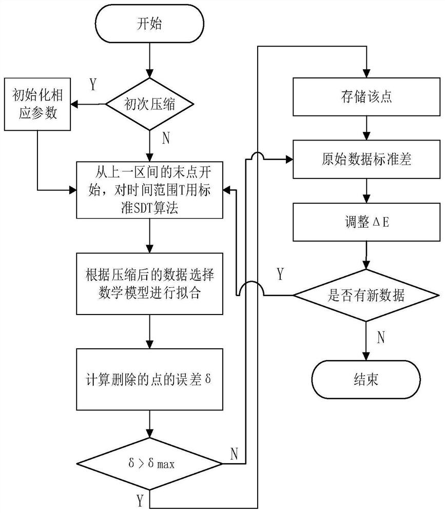 An improved sdt method applied in the field of NC machine tool monitoring