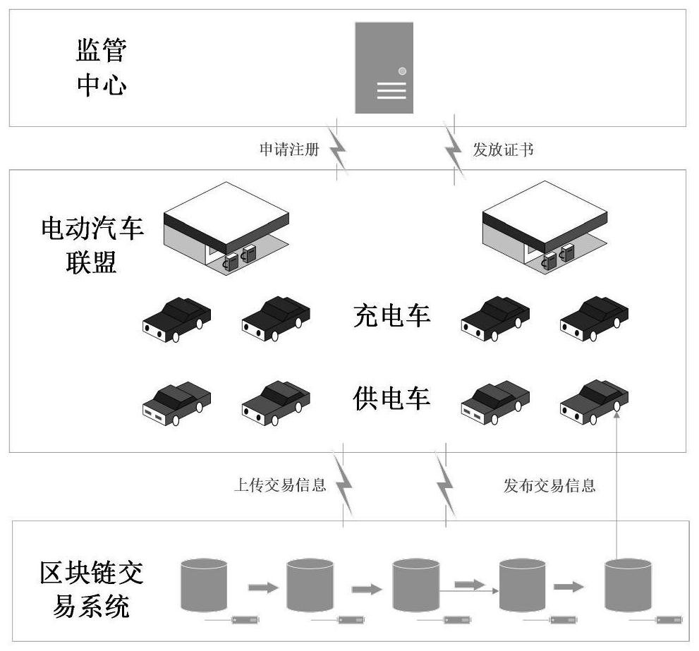 Regional electric vehicle alliance electric power transaction method based on block chain