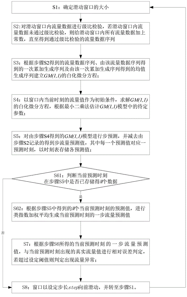 Method for detecting flow abnormity of wireless sensor network based on GM model