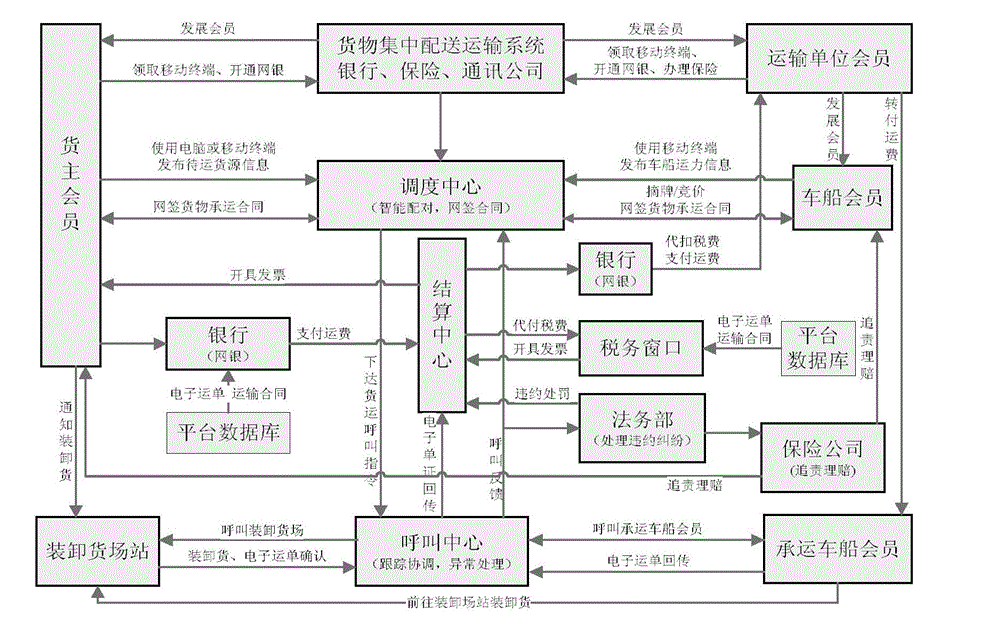 Event driven-based transaction-on-exchange goods concentralized distribution transportation system