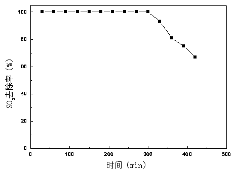 A kind of preparation method of modified ionic liquid catalyst for removing sulfur dioxide