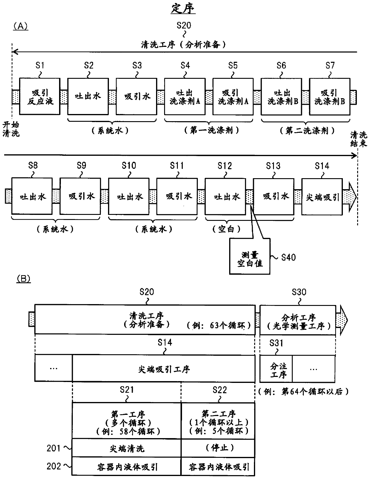 Automated analysis device and automated analysis method