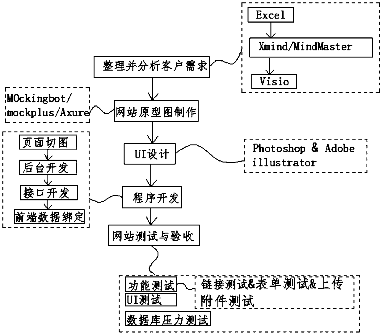 A method of efficiently creating customized website