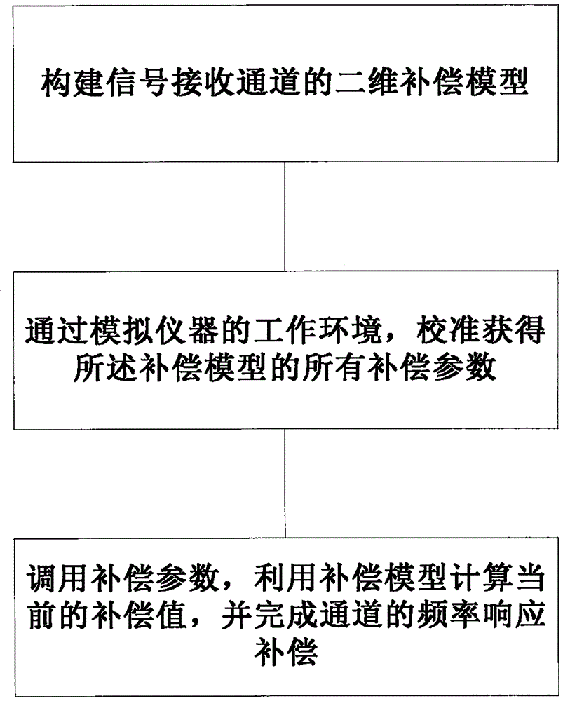 Signal receiving channel frequency response compensation method under condition of wide temperature range