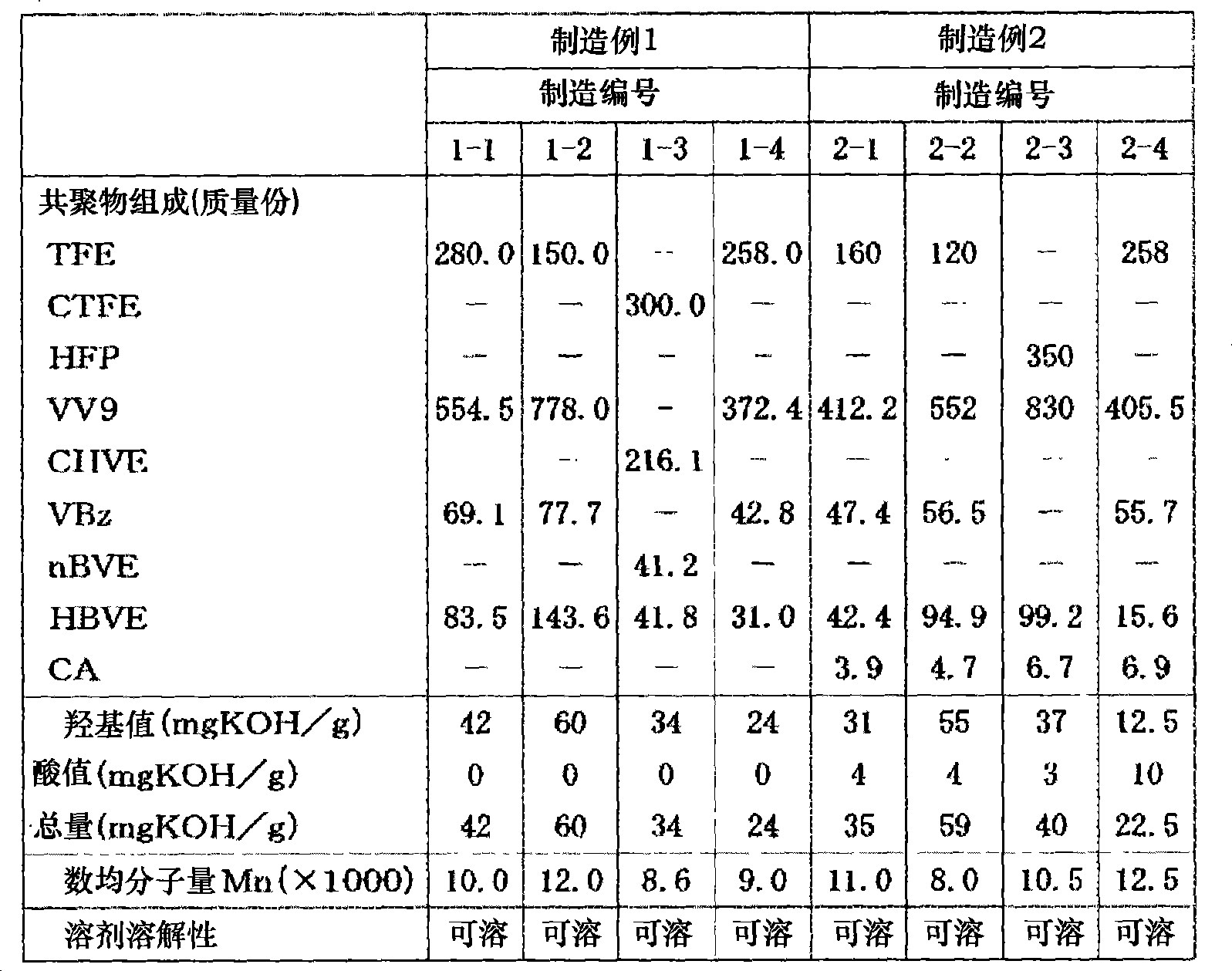 Curable fluorine-containing coating composition