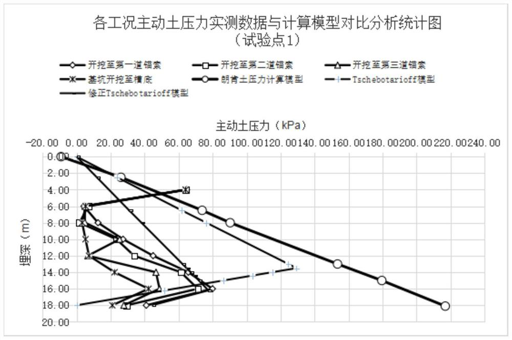 Corrected Tschebotarioff soil pressure model