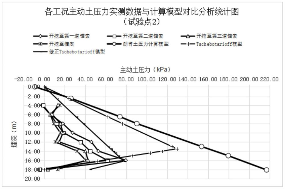 Corrected Tschebotarioff soil pressure model