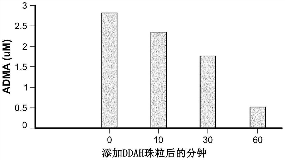 Device and method for modulating adma in blood