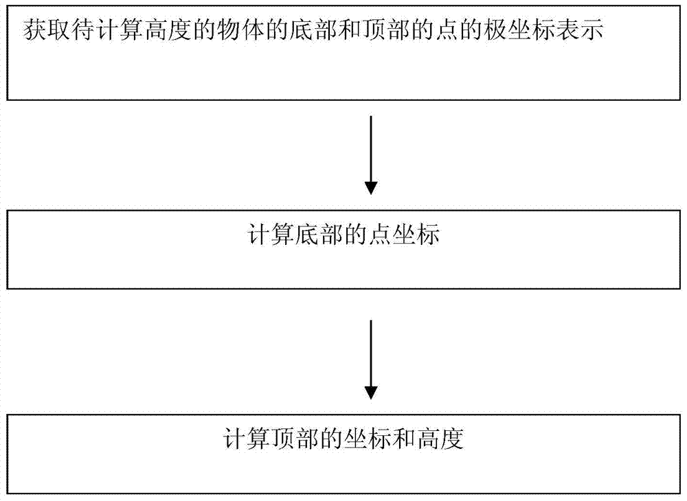 Ground object height calculation method based panoramic picture