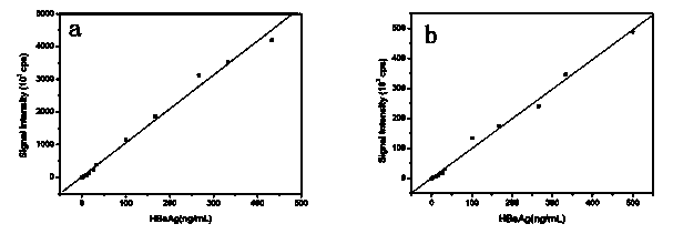 Method for detecting hepatitis B surface antigen with inductively coupled plasma mass spectrometry