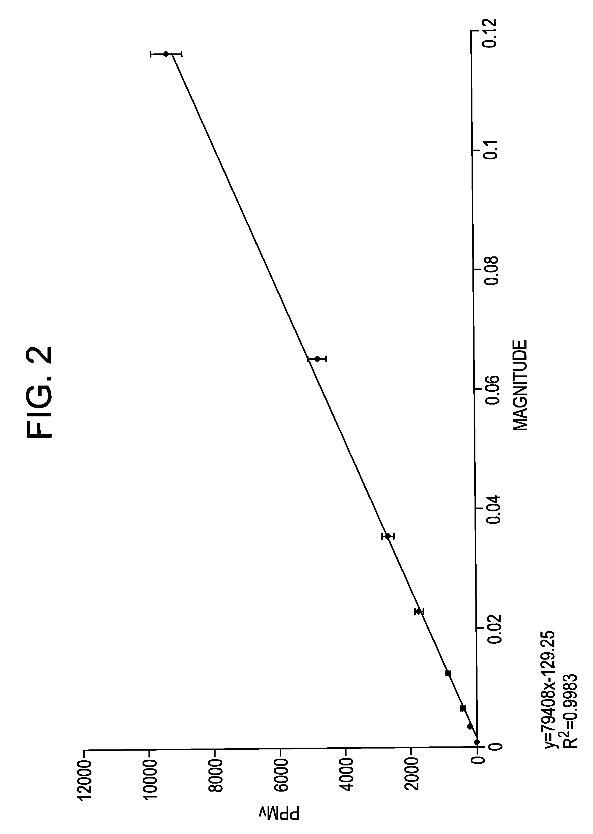 Wavelength-modulation spectroscopy method and apparatus