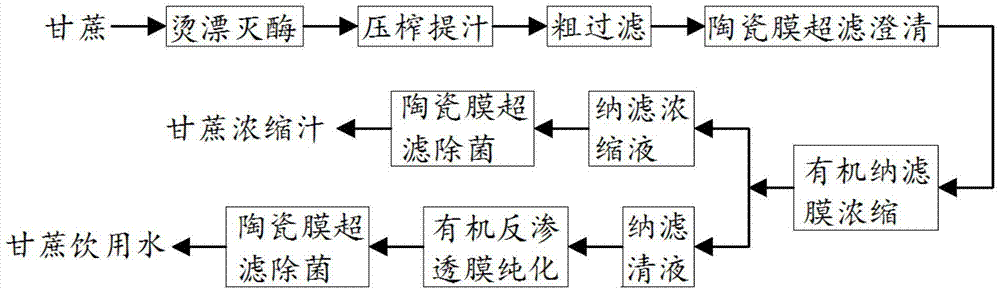 A method for parallel production of sugarcane concentrated juice and sugarcane drinking water by multi-stage membrane