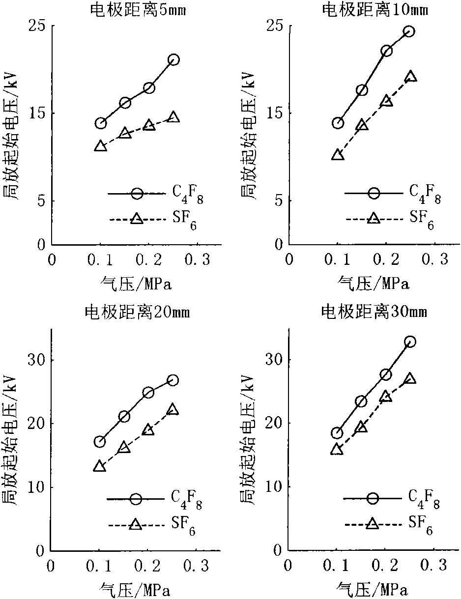 Mixed gas insulating medium