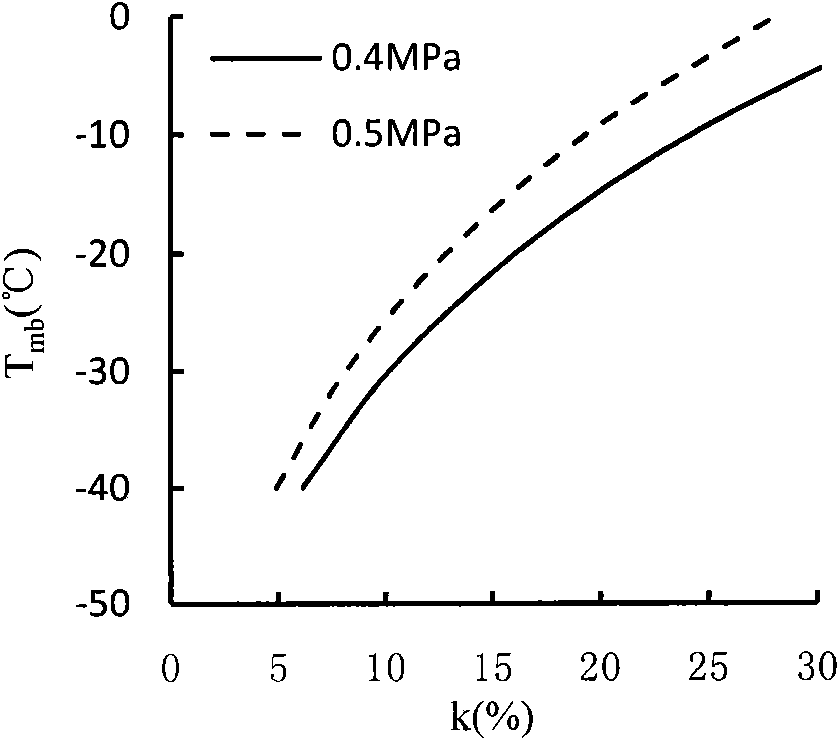 Mixed gas insulating medium