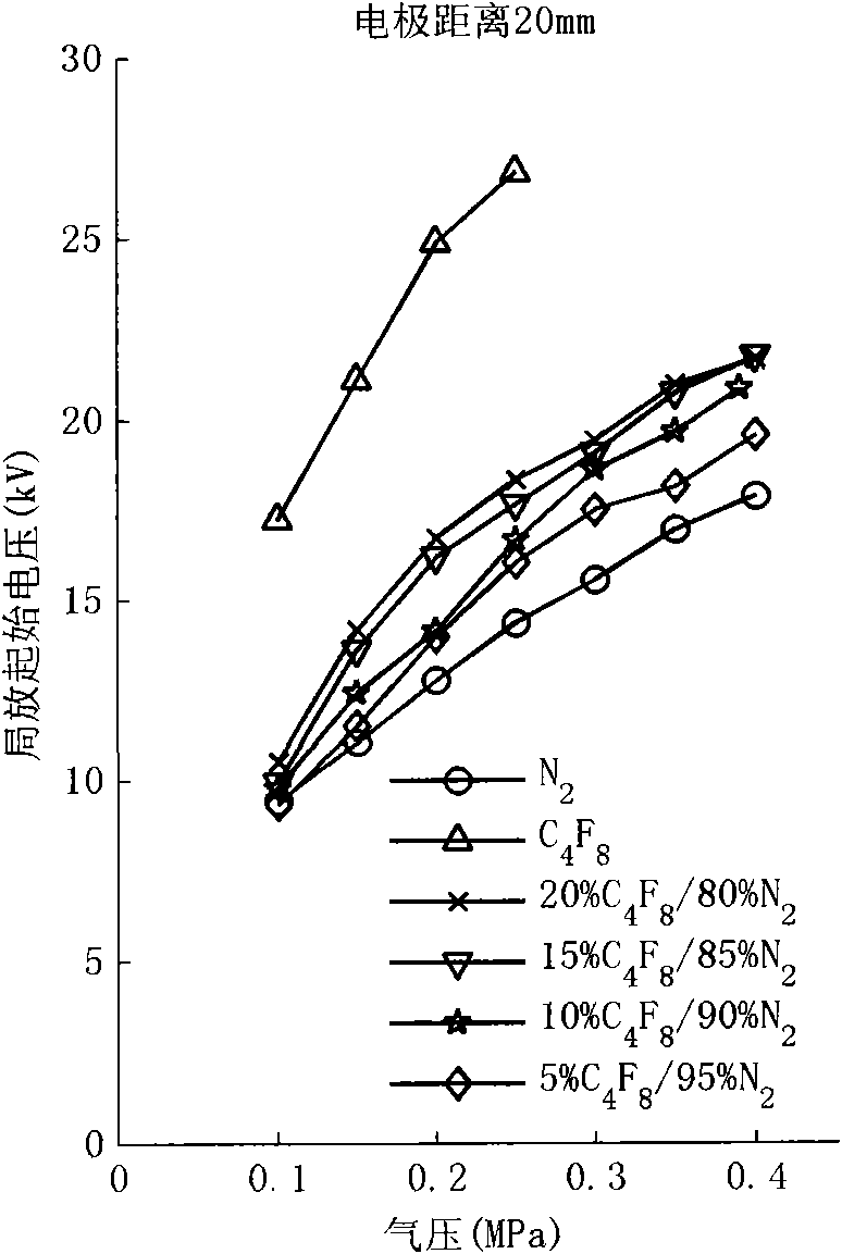 Mixed gas insulating medium