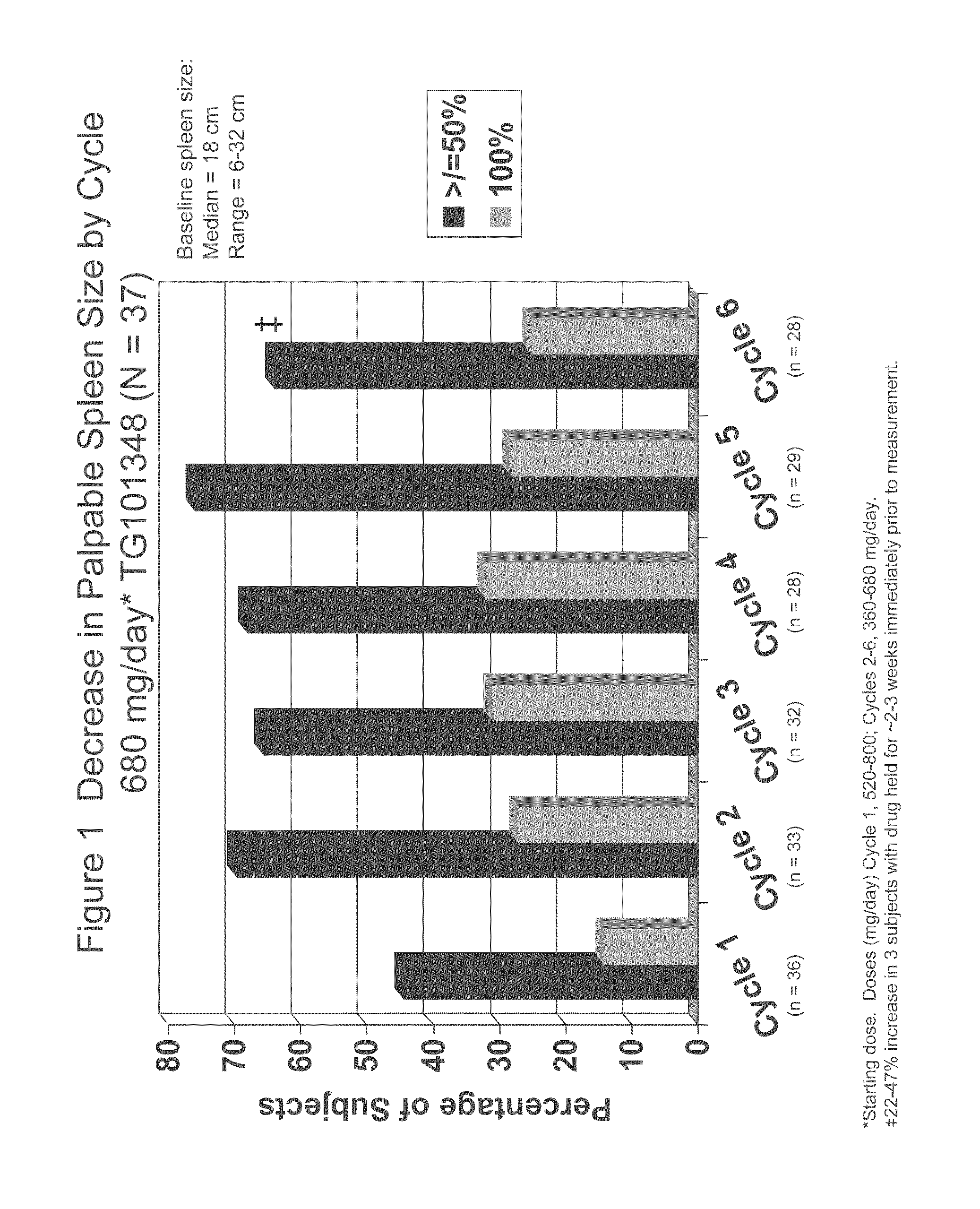 Compositions and methods for treating myelofibrosis