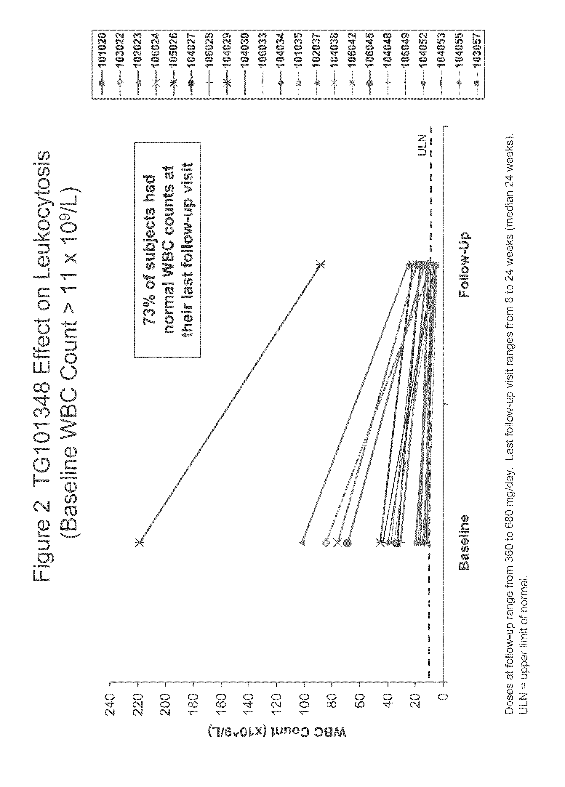 Compositions and methods for treating myelofibrosis