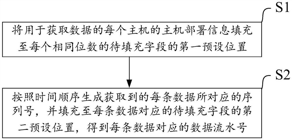 Data serial number generation method and system and electronic equipment