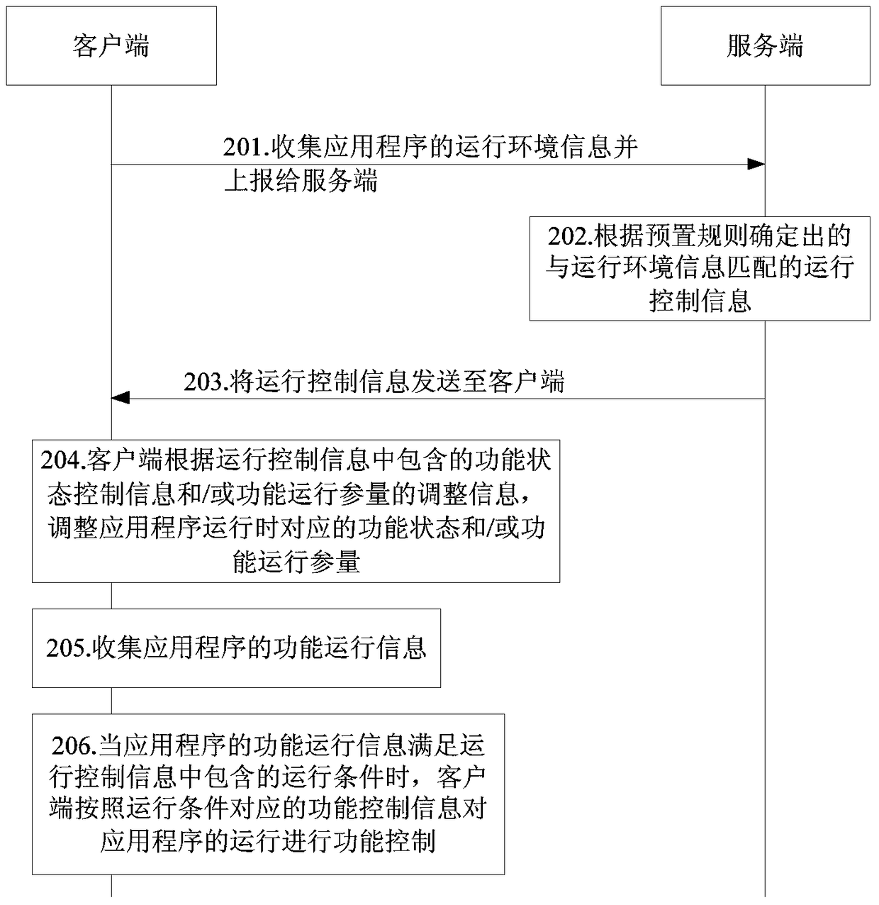 Application program running state control method and device