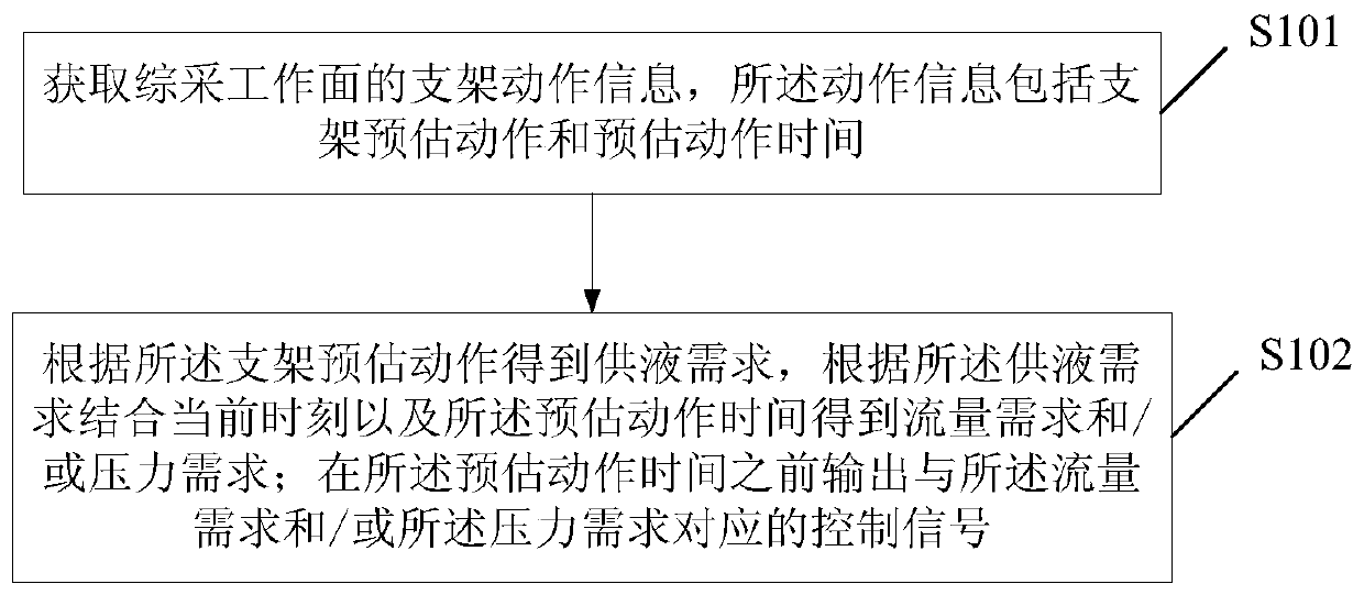 An intelligent liquid supply method and system for a fully mechanized mining face