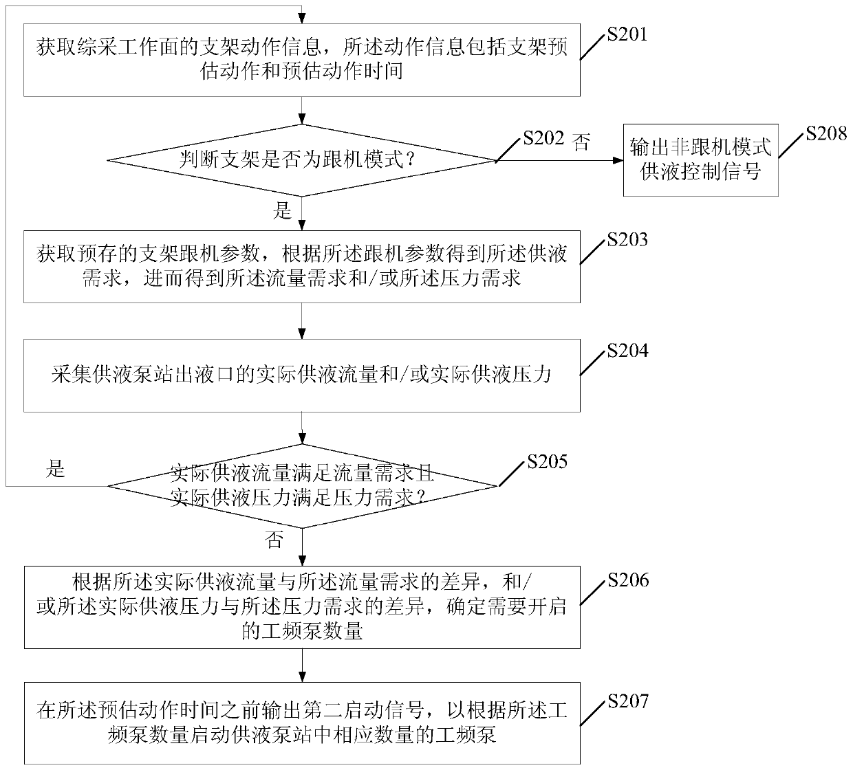 An intelligent liquid supply method and system for a fully mechanized mining face