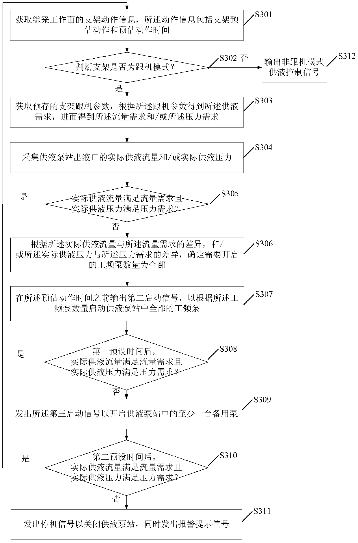 An intelligent liquid supply method and system for a fully mechanized mining face