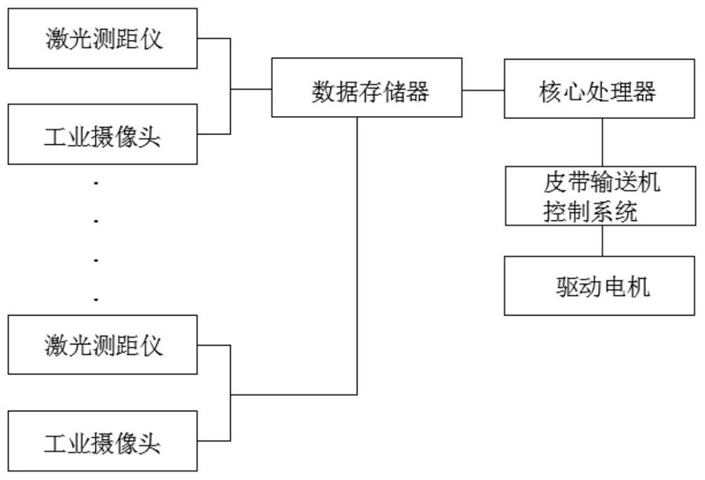 Intelligent speed regulation method for belt conveyor based on material monitoring