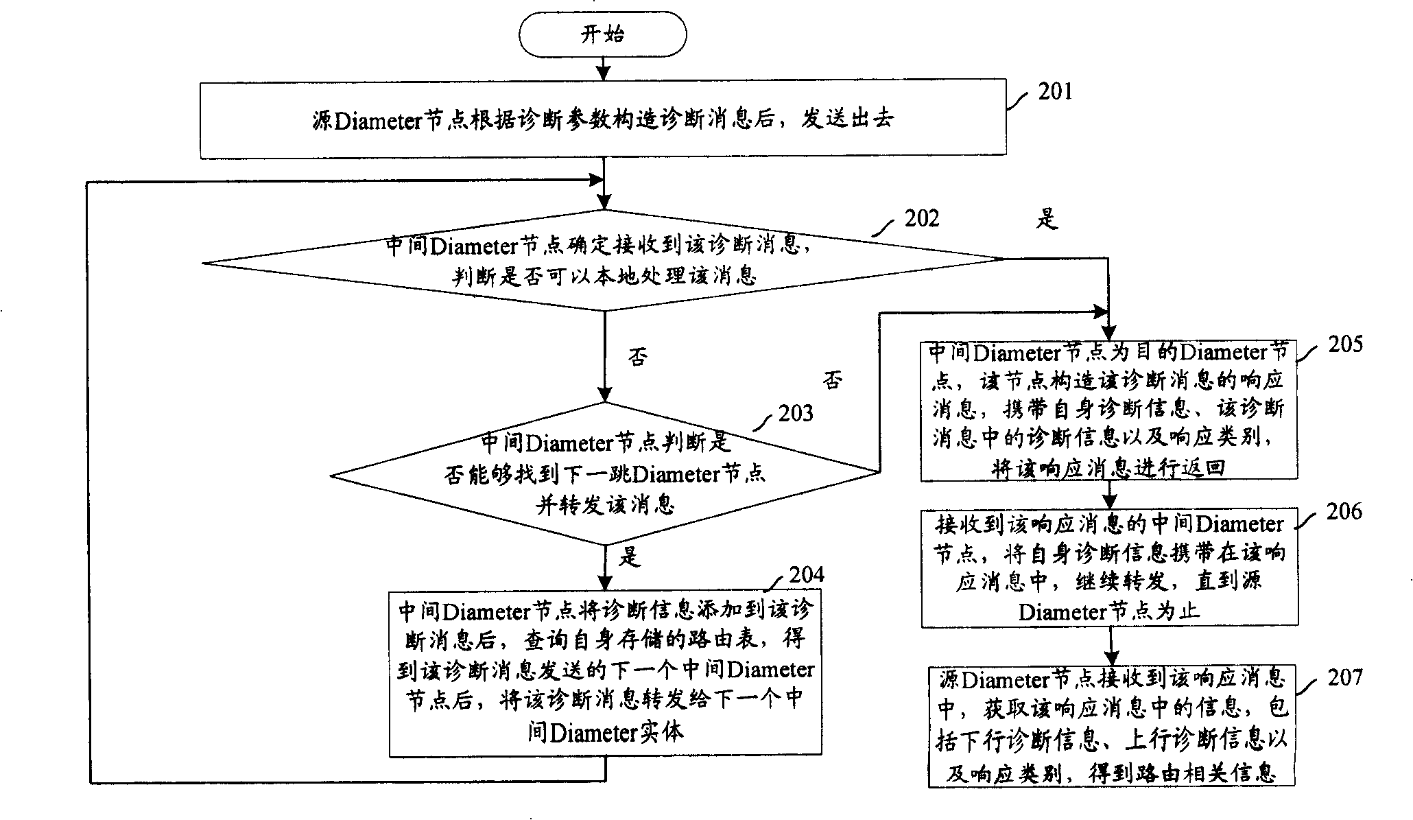 Method, device and system for routing diagnosis in network based on diameter protocol