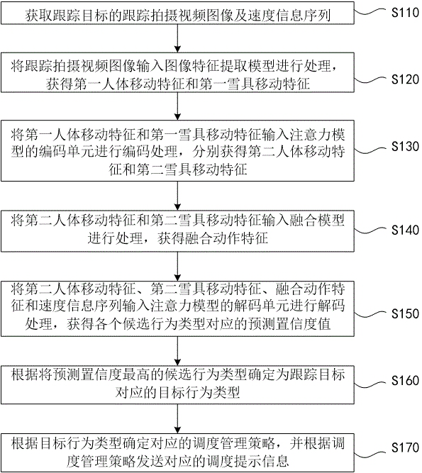 Ski resort management method and system