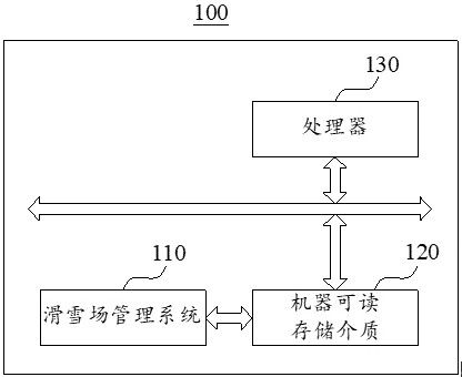 Ski resort management method and system